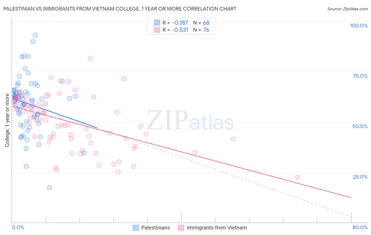 Palestinian vs Immigrants from Vietnam College, 1 year or more