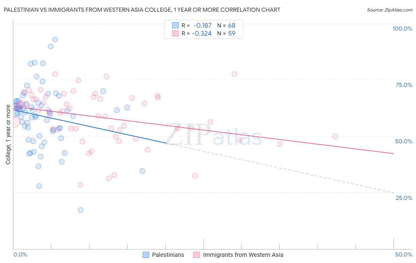 Palestinian vs Immigrants from Western Asia College, 1 year or more