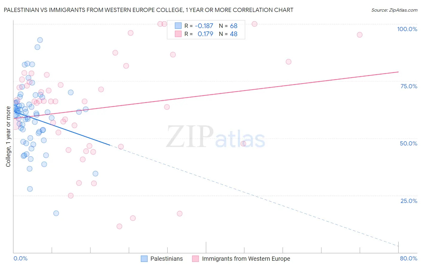 Palestinian vs Immigrants from Western Europe College, 1 year or more