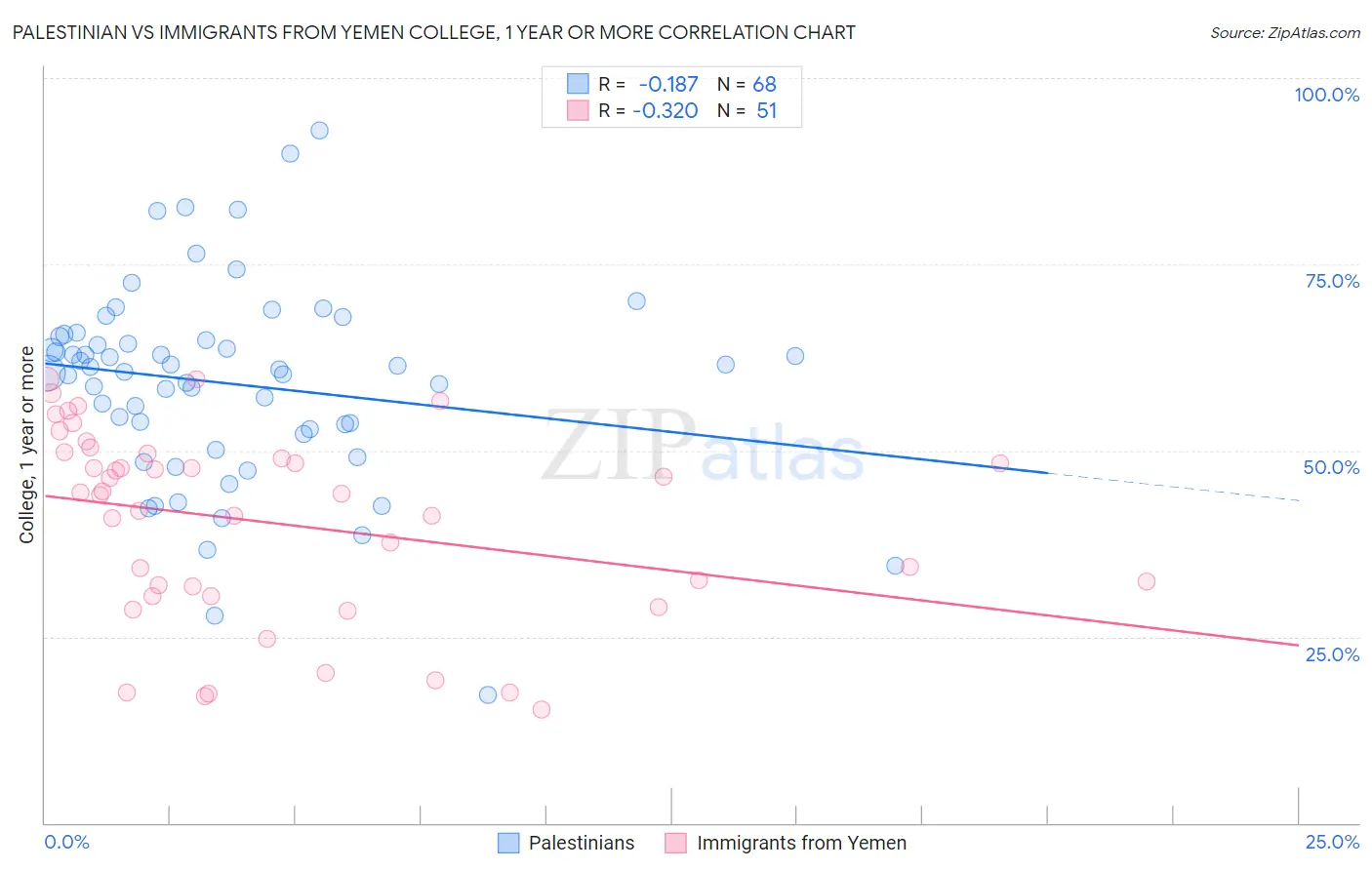 Palestinian vs Immigrants from Yemen College, 1 year or more