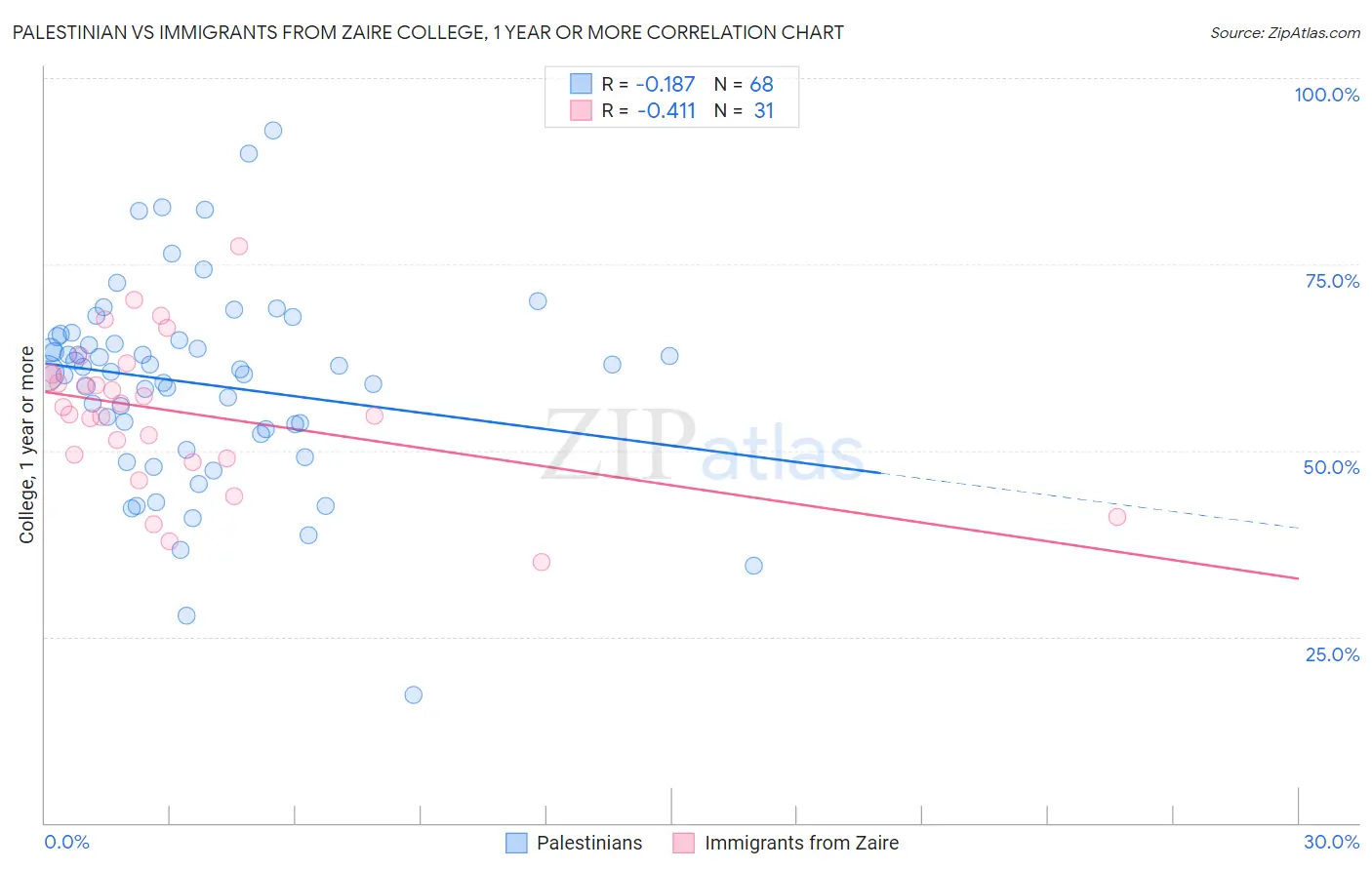Palestinian vs Immigrants from Zaire College, 1 year or more