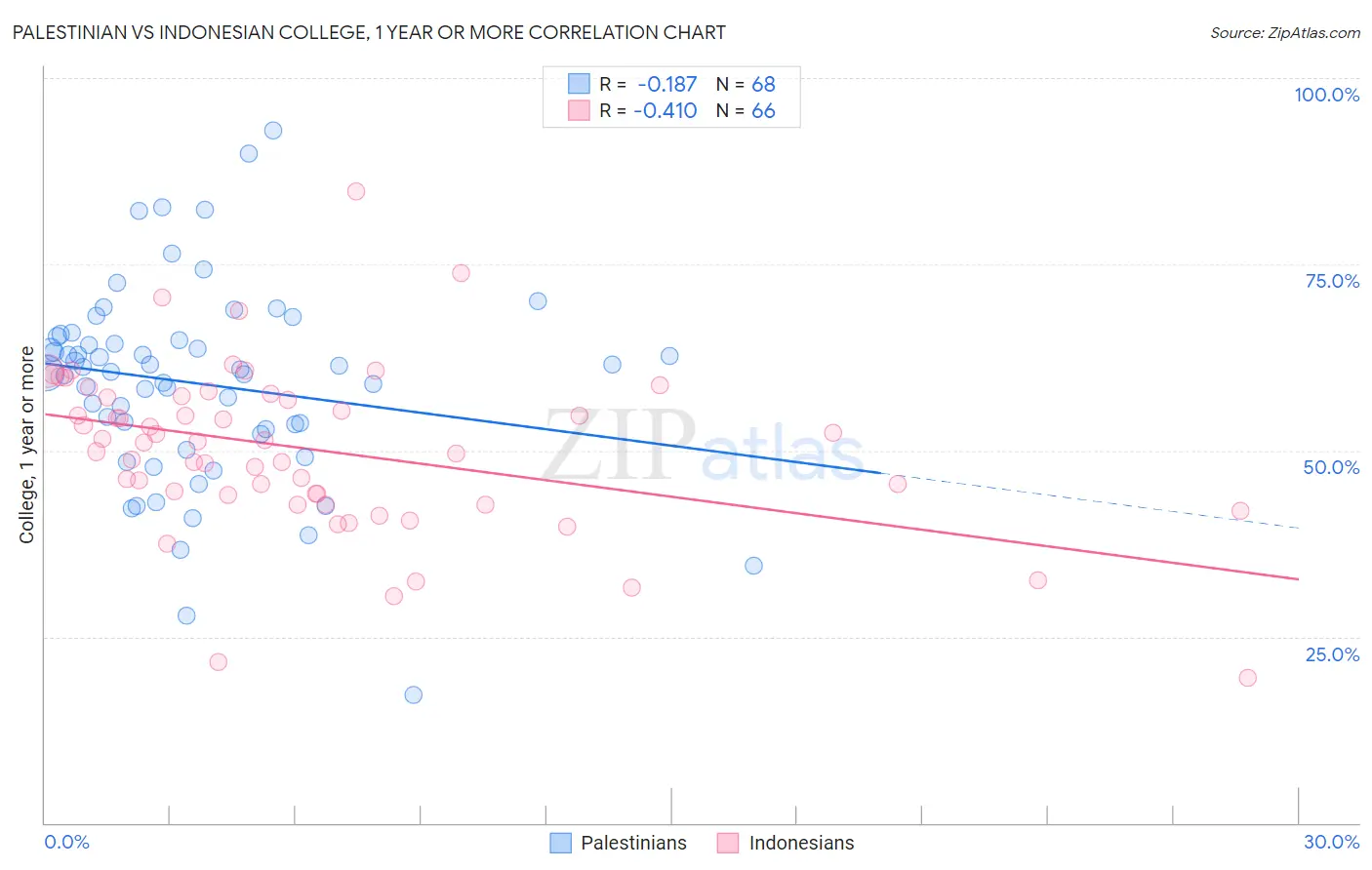 Palestinian vs Indonesian College, 1 year or more