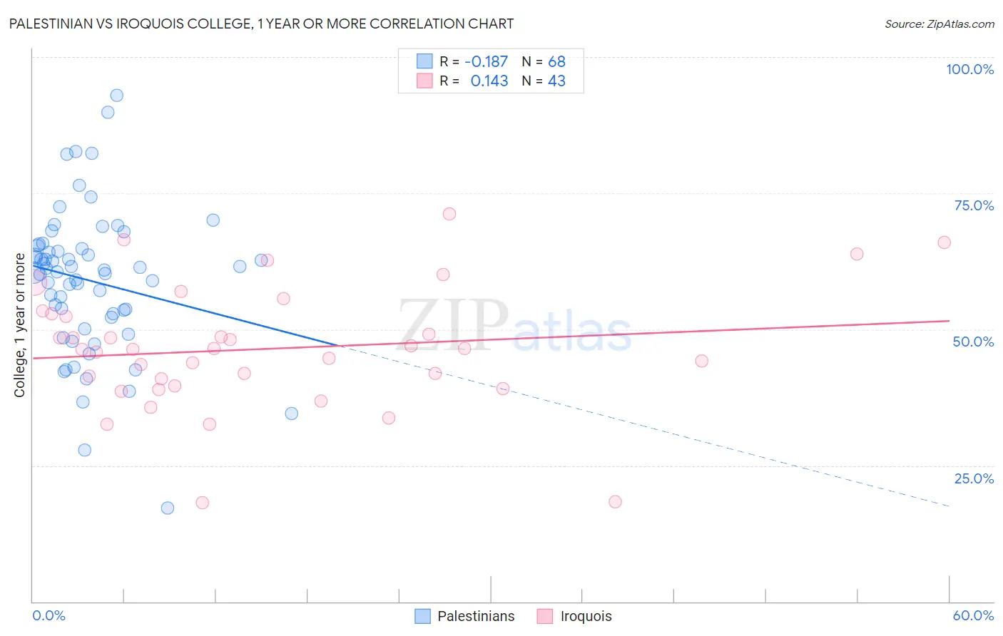 Palestinian vs Iroquois College, 1 year or more