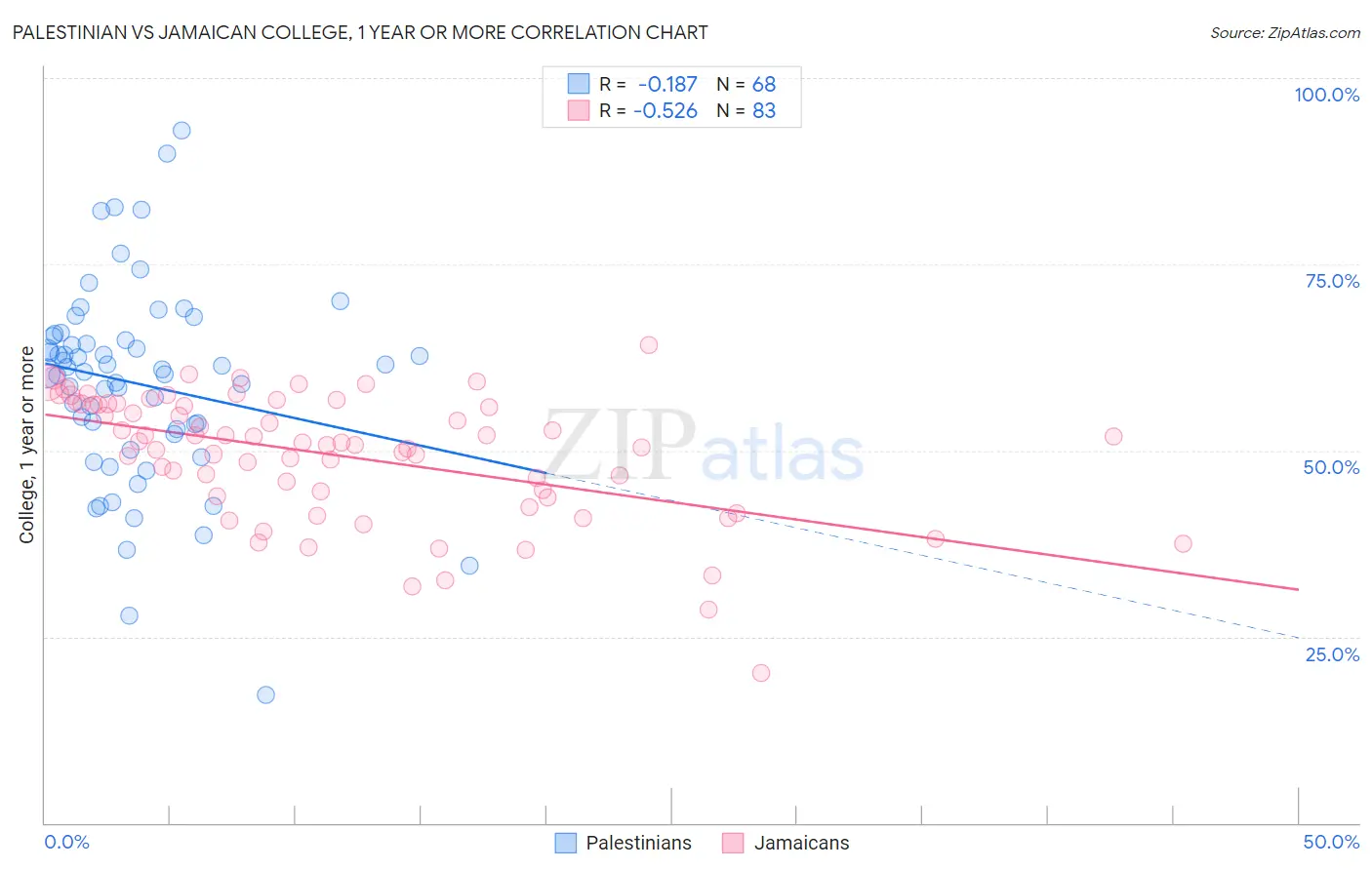 Palestinian vs Jamaican College, 1 year or more