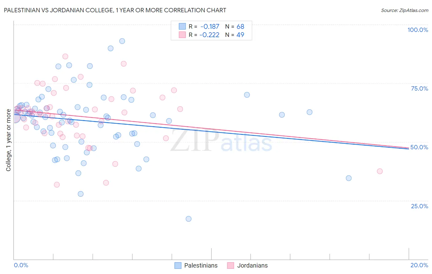 Palestinian vs Jordanian College, 1 year or more