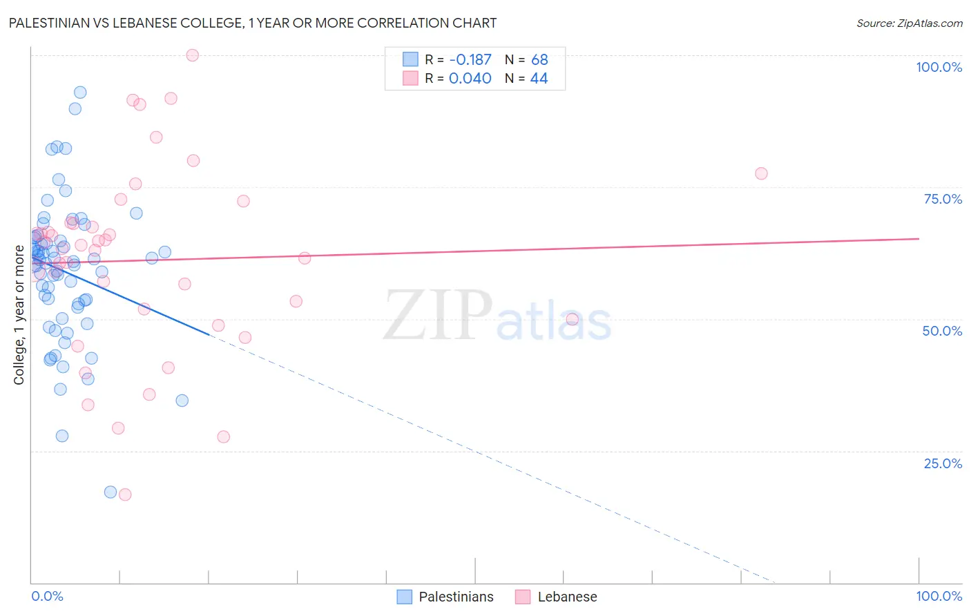 Palestinian vs Lebanese College, 1 year or more