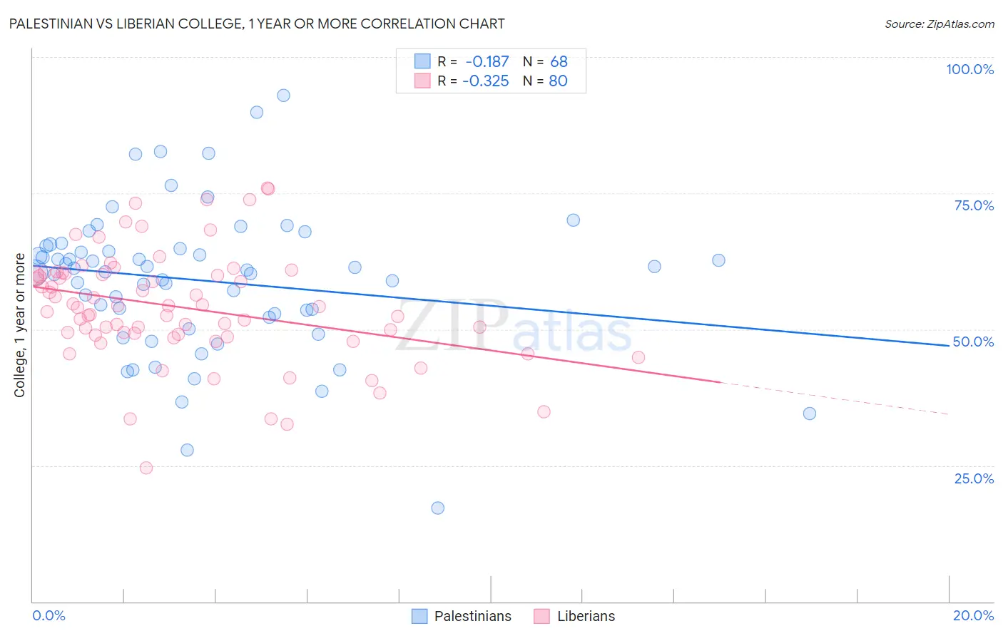 Palestinian vs Liberian College, 1 year or more