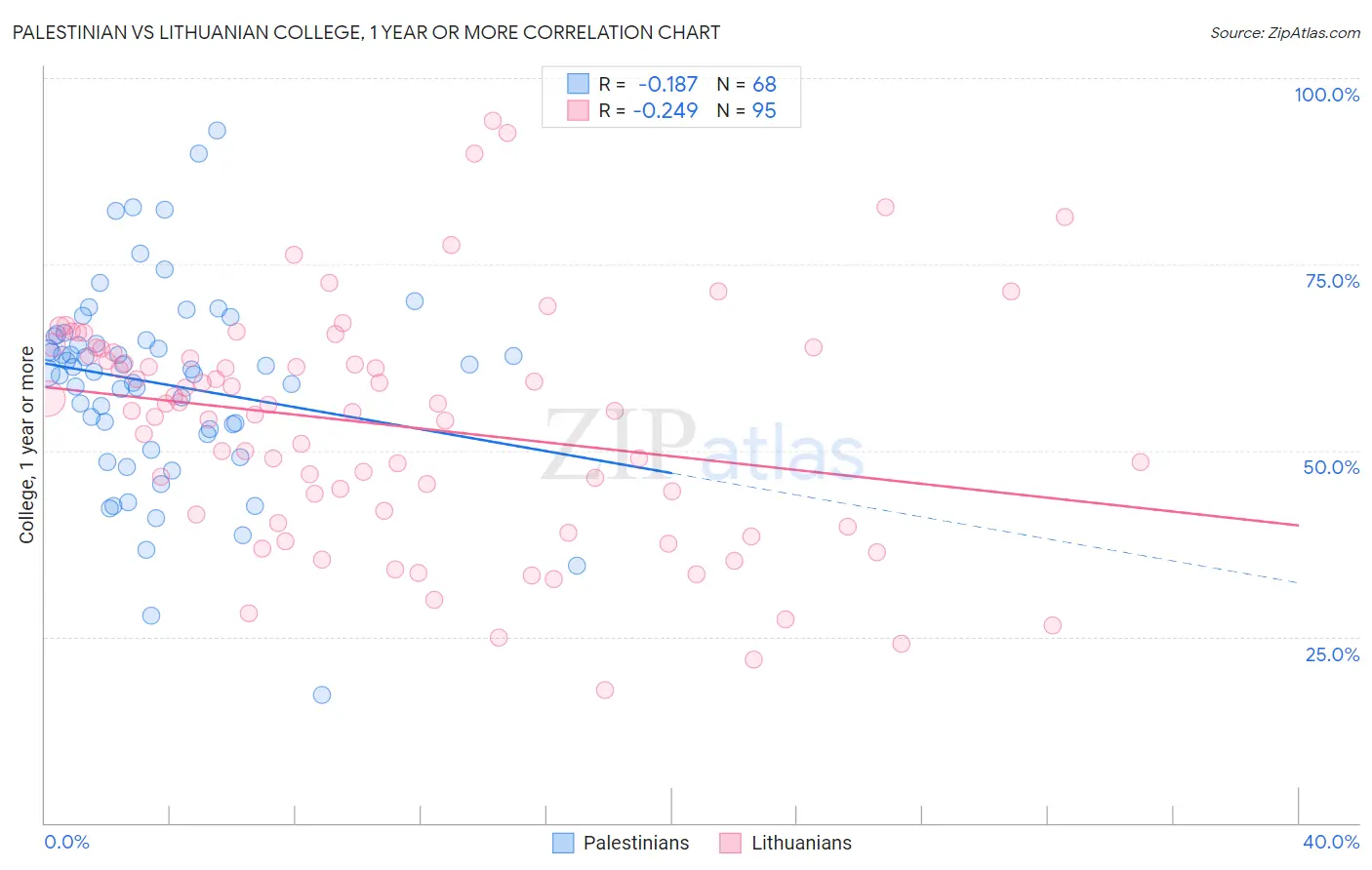 Palestinian vs Lithuanian College, 1 year or more