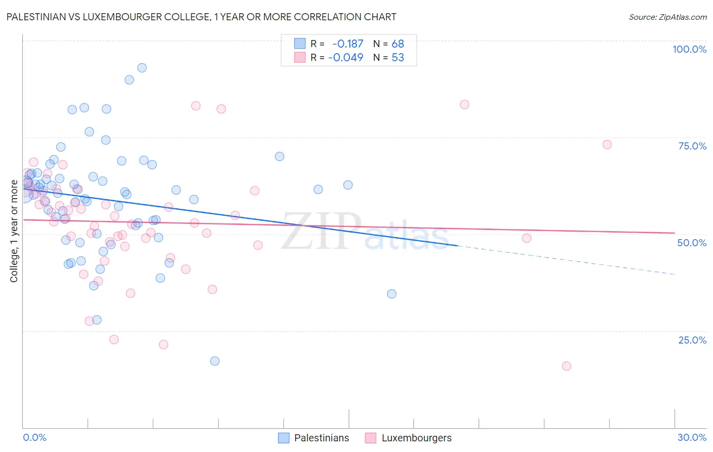 Palestinian vs Luxembourger College, 1 year or more
