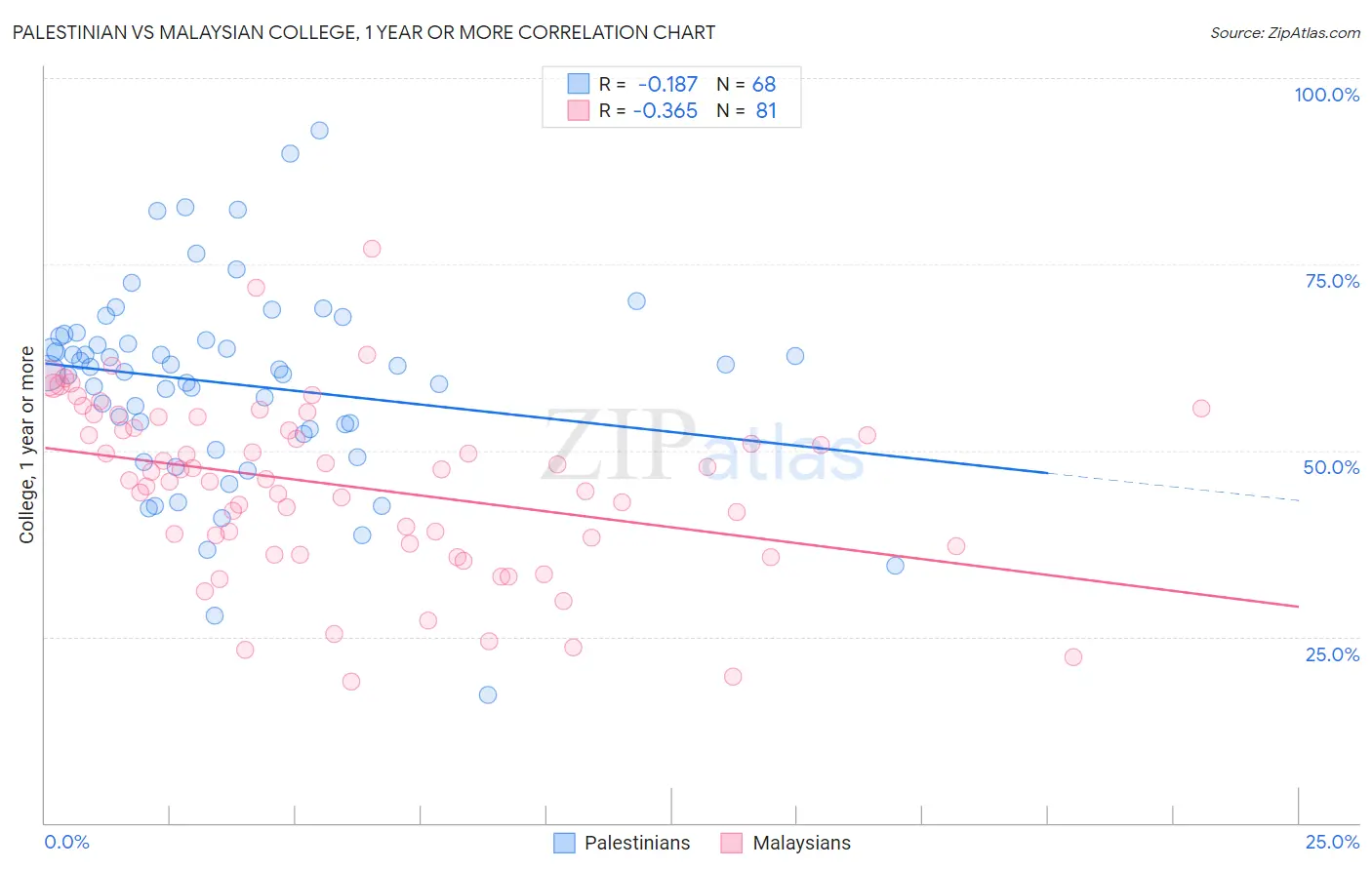 Palestinian vs Malaysian College, 1 year or more