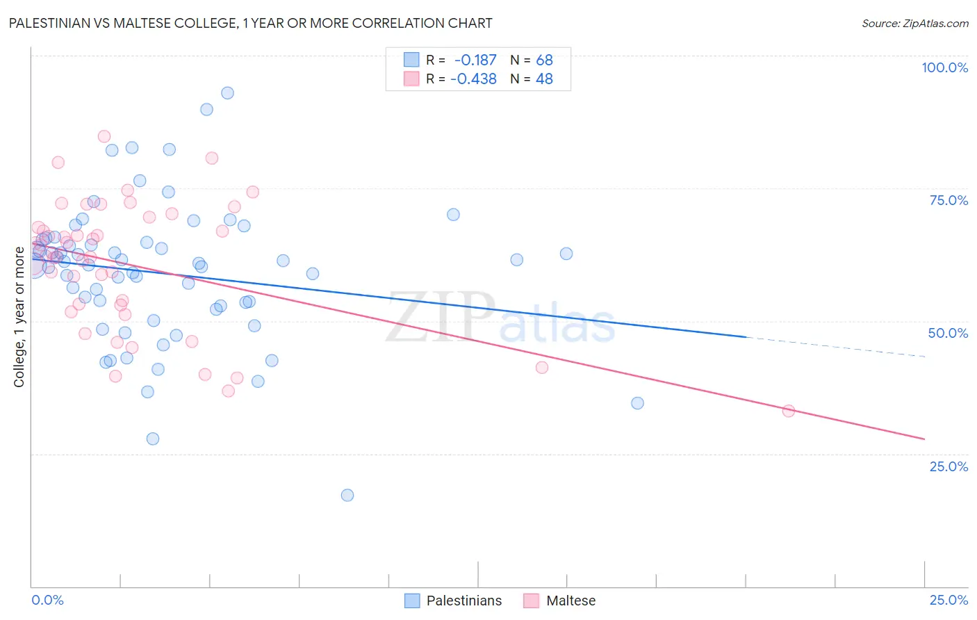 Palestinian vs Maltese College, 1 year or more