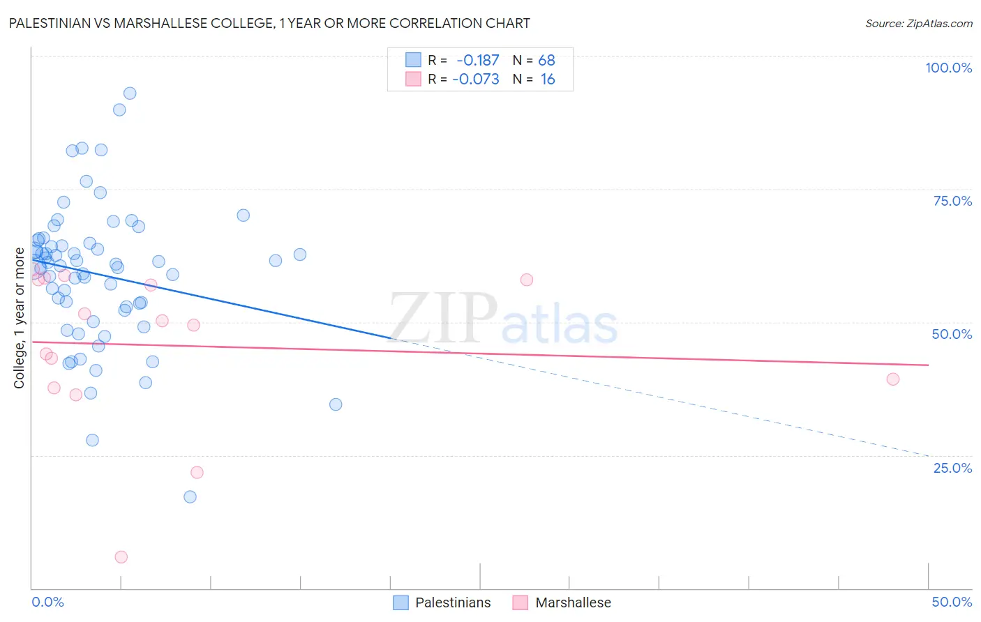Palestinian vs Marshallese College, 1 year or more
