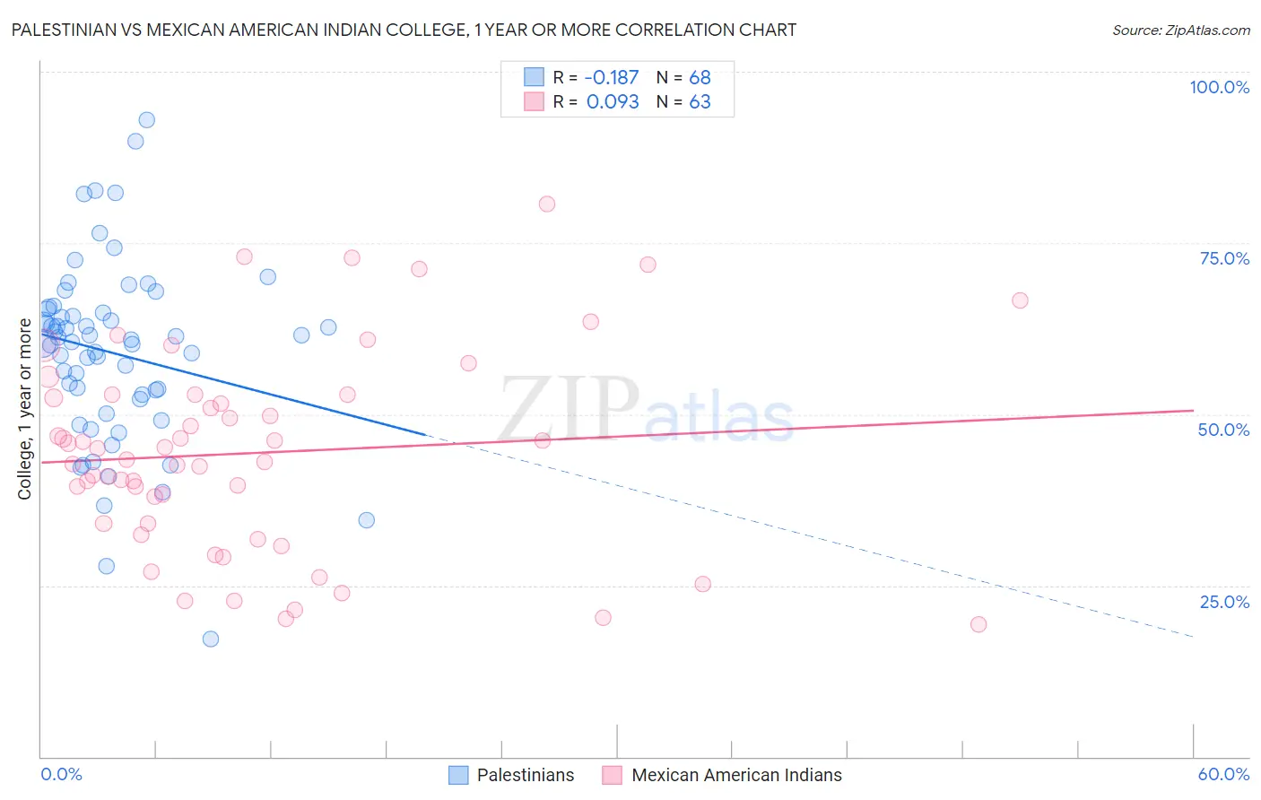 Palestinian vs Mexican American Indian College, 1 year or more
