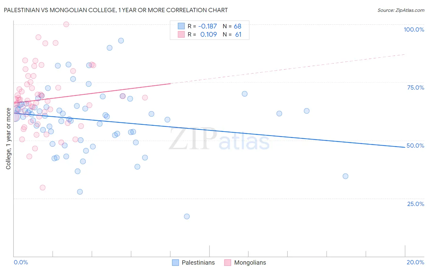 Palestinian vs Mongolian College, 1 year or more