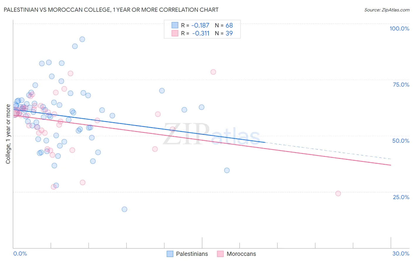 Palestinian vs Moroccan College, 1 year or more