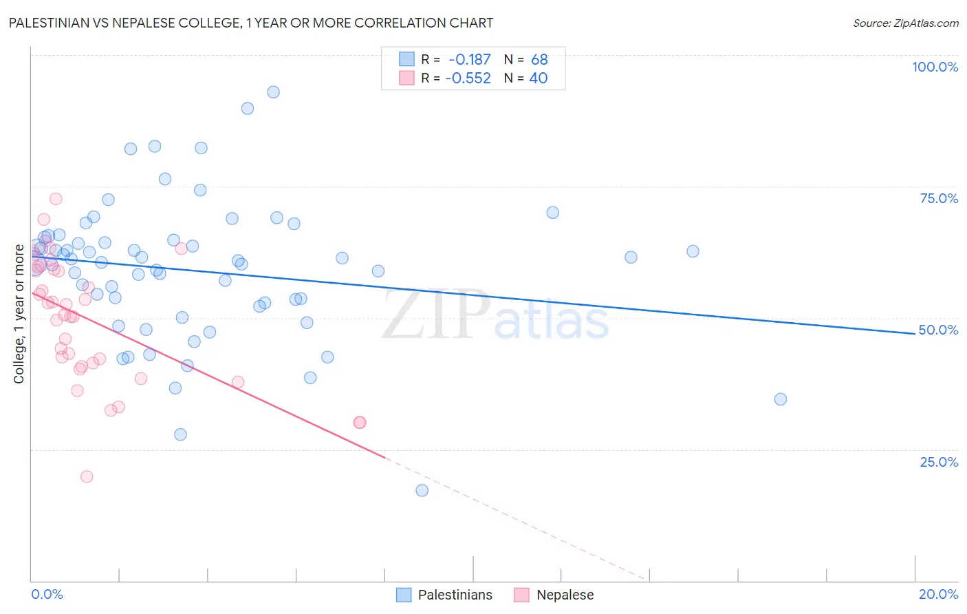 Palestinian vs Nepalese College, 1 year or more