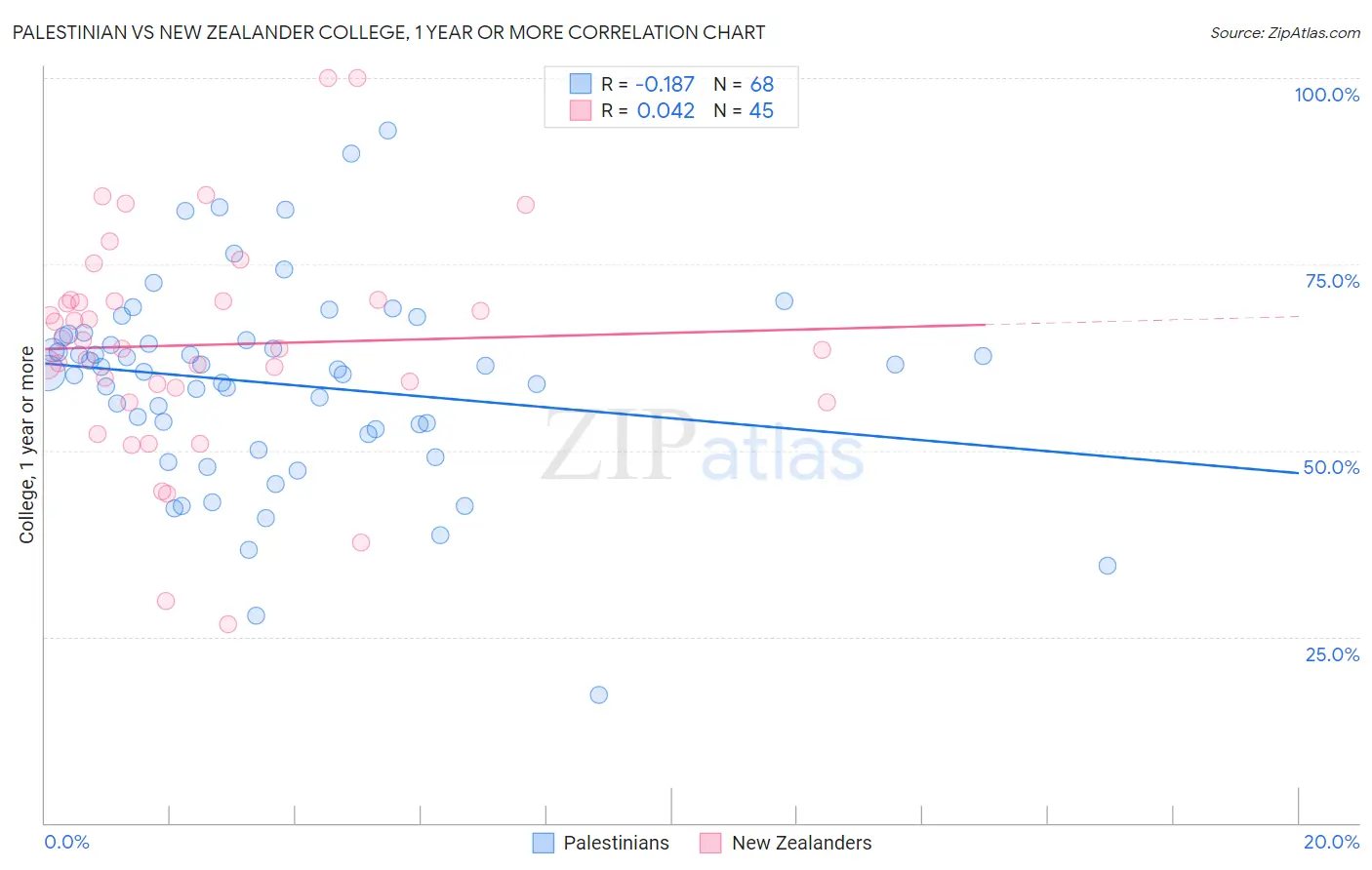 Palestinian vs New Zealander College, 1 year or more