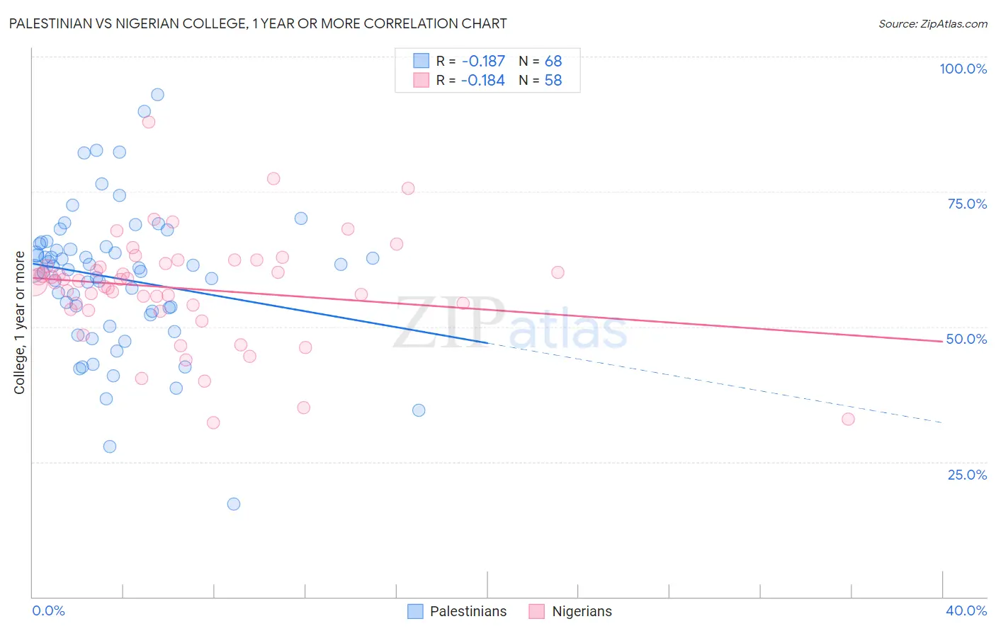 Palestinian vs Nigerian College, 1 year or more