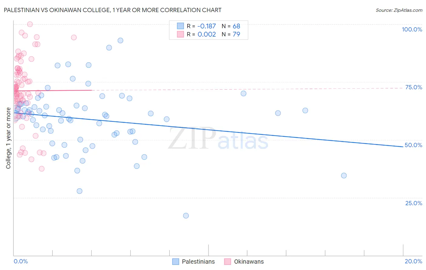 Palestinian vs Okinawan College, 1 year or more