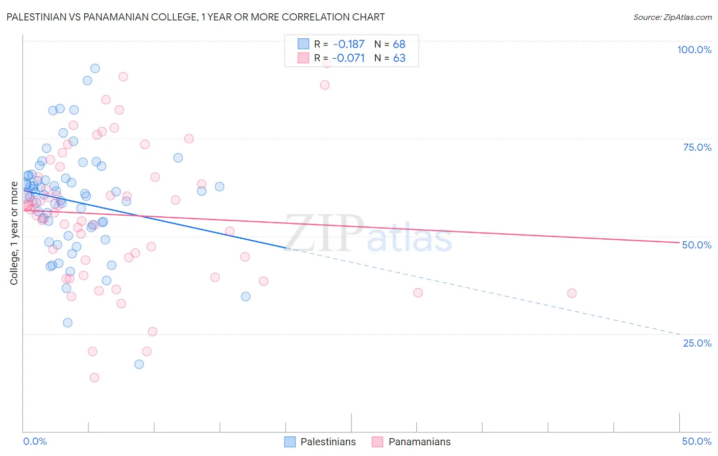 Palestinian vs Panamanian College, 1 year or more