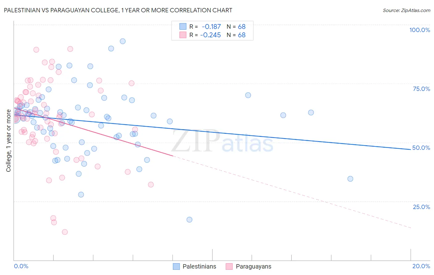 Palestinian vs Paraguayan College, 1 year or more