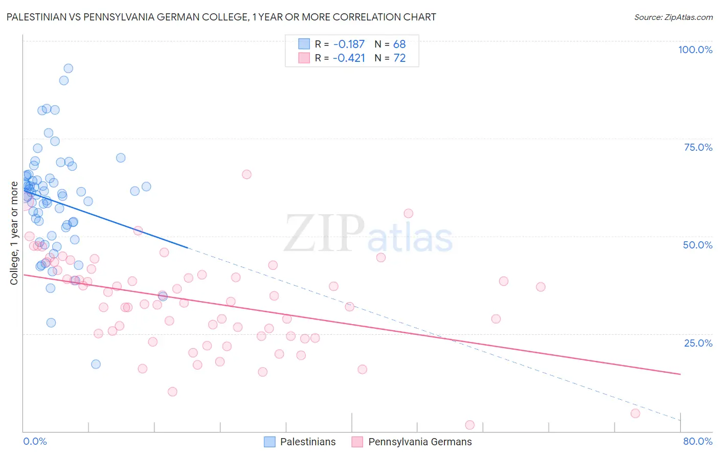 Palestinian vs Pennsylvania German College, 1 year or more