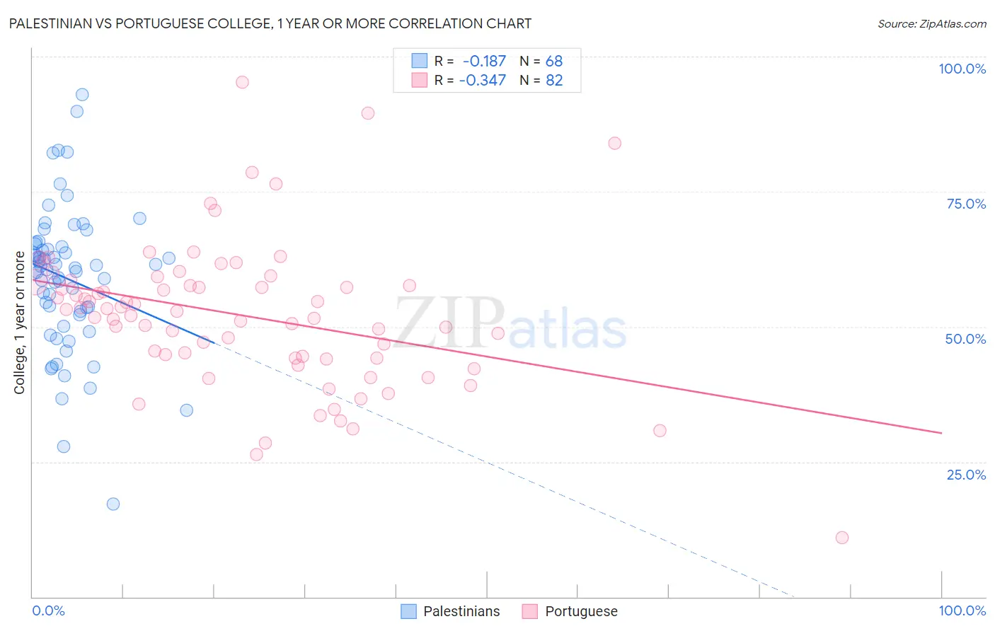 Palestinian vs Portuguese College, 1 year or more