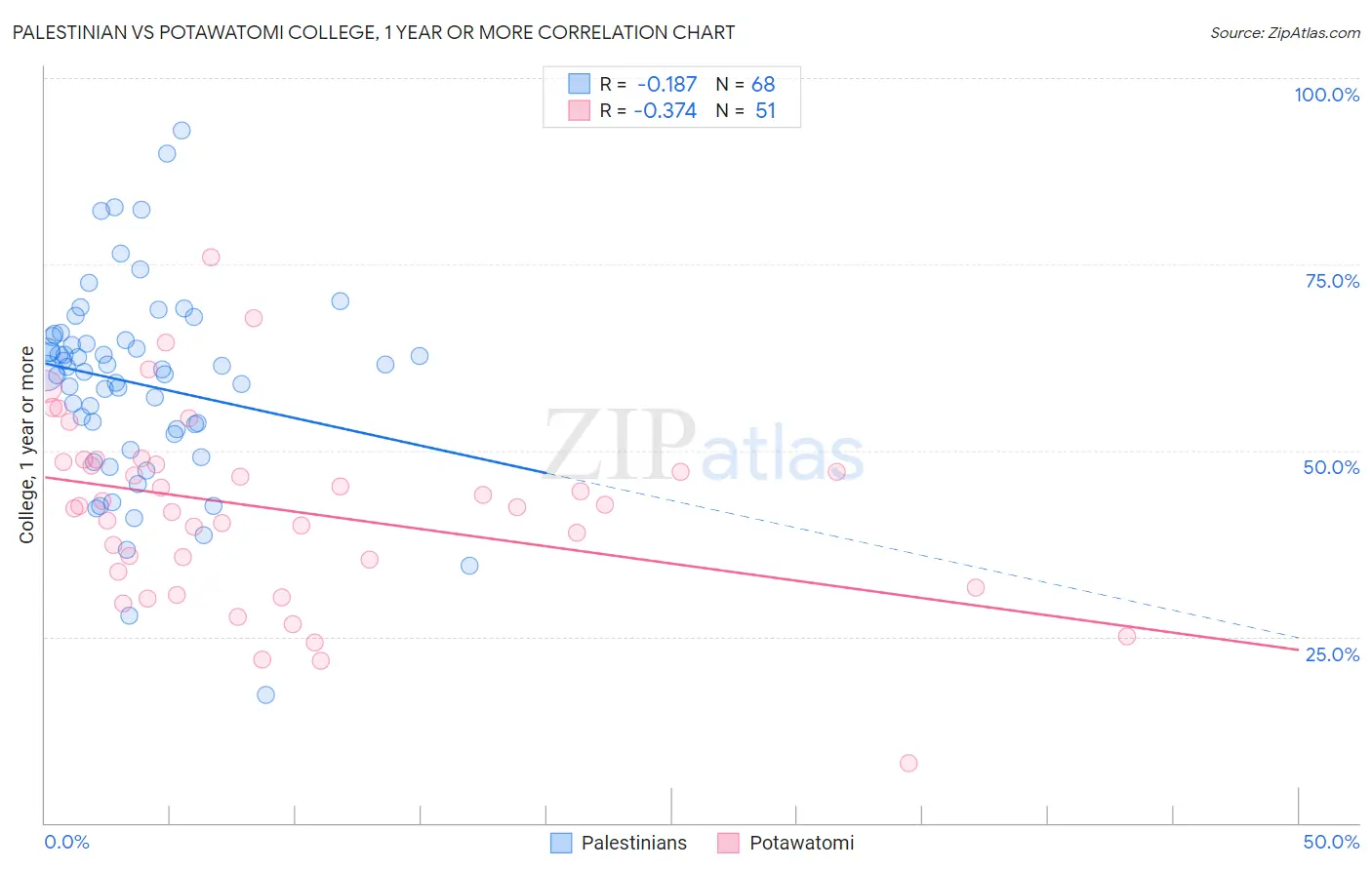 Palestinian vs Potawatomi College, 1 year or more