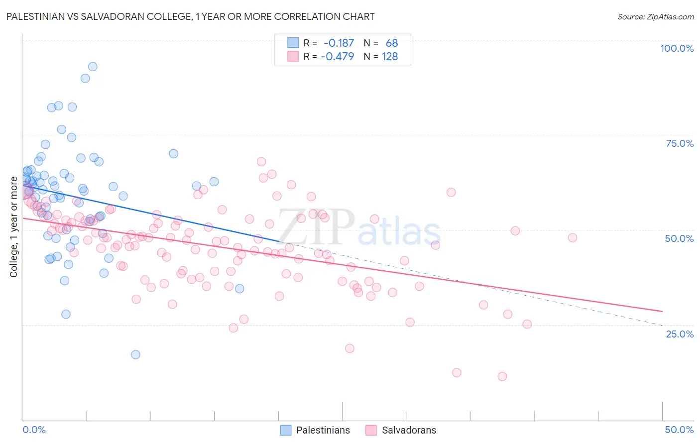 Palestinian vs Salvadoran College, 1 year or more