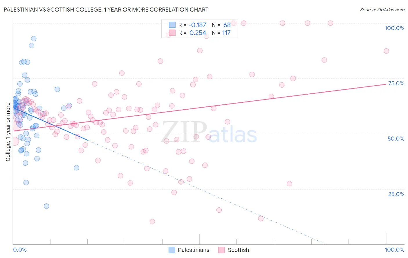 Palestinian vs Scottish College, 1 year or more