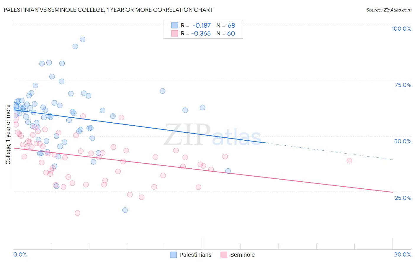 Palestinian vs Seminole College, 1 year or more