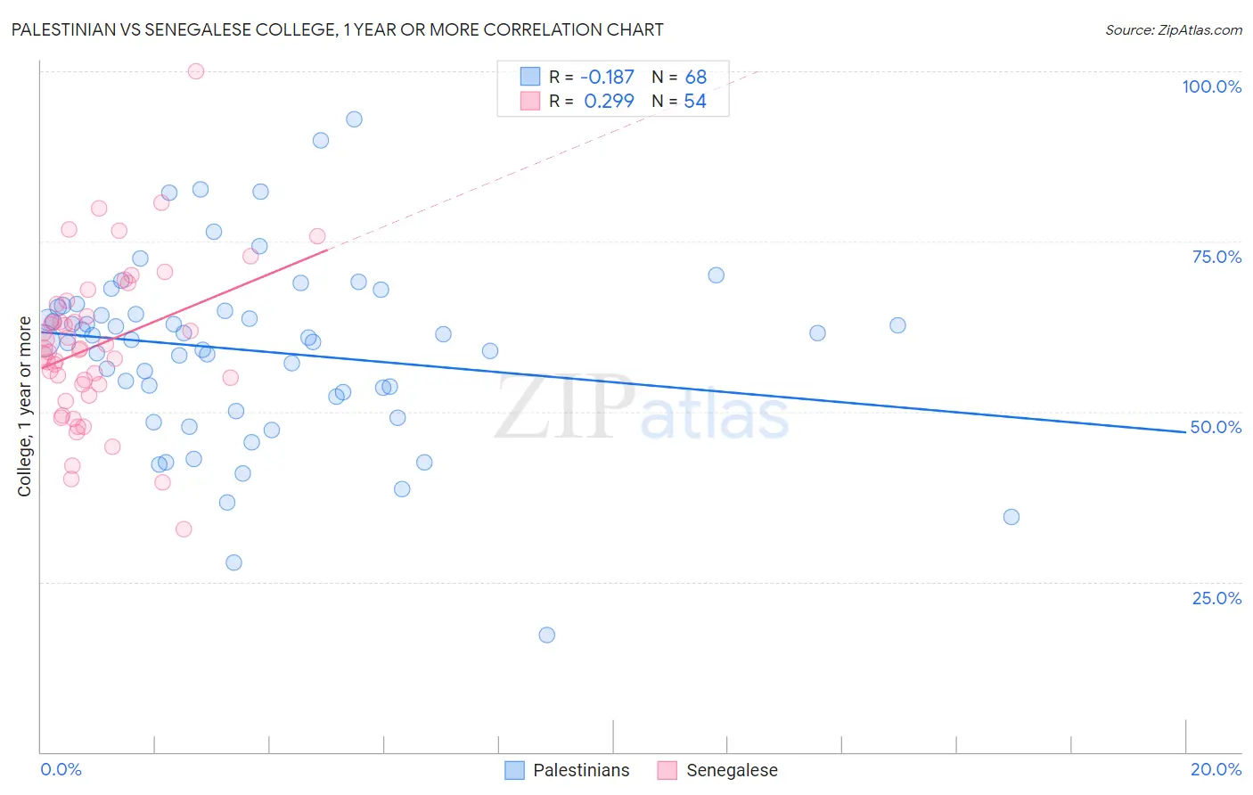 Palestinian vs Senegalese College, 1 year or more