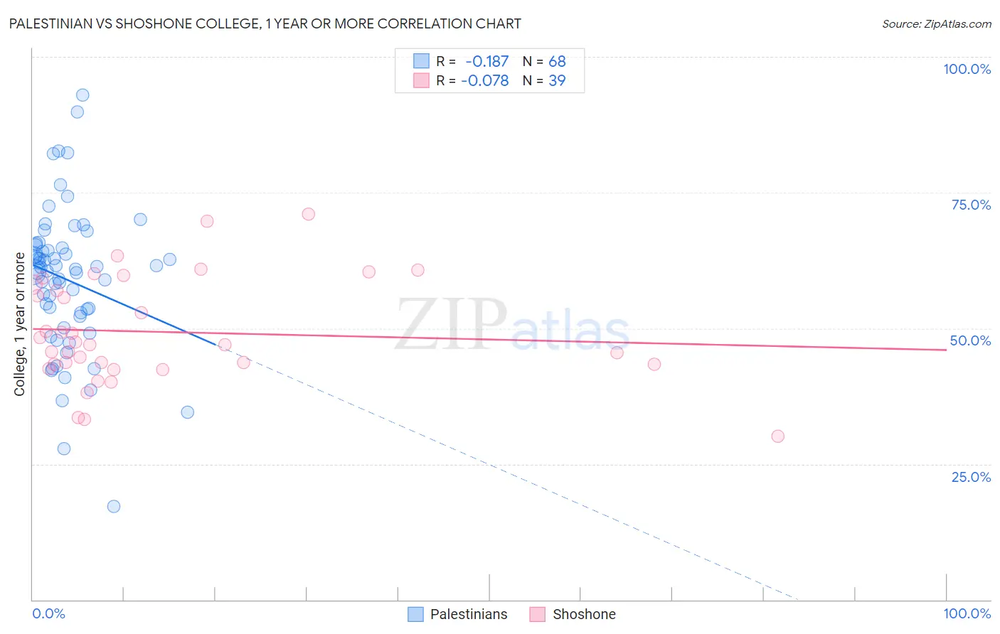 Palestinian vs Shoshone College, 1 year or more