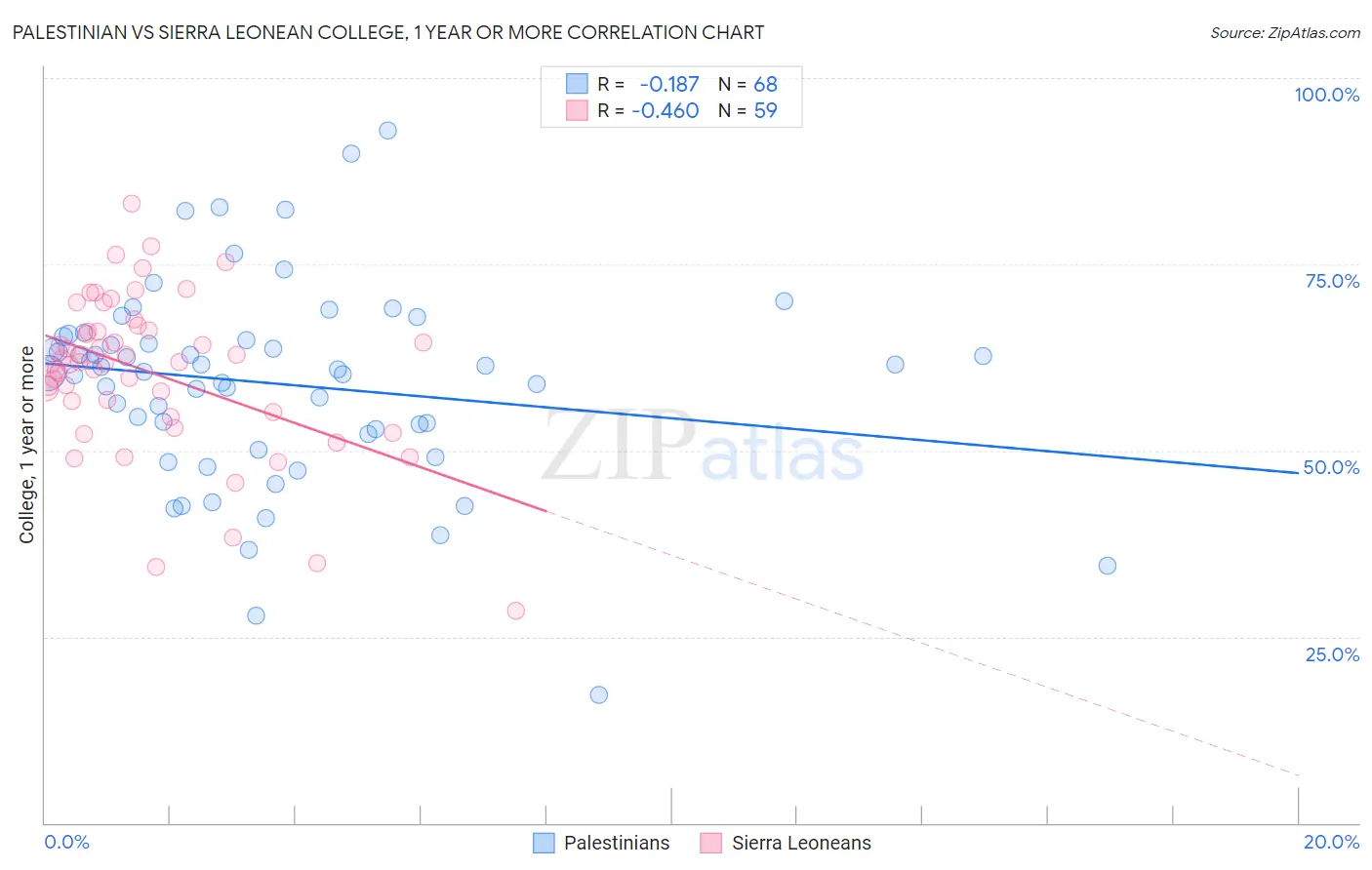 Palestinian vs Sierra Leonean College, 1 year or more