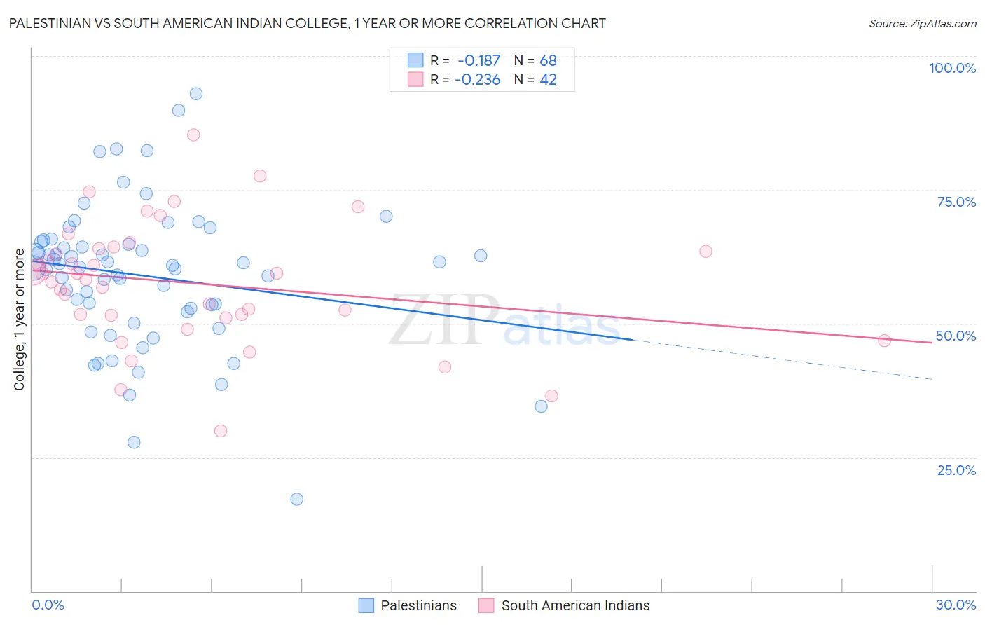 Palestinian vs South American Indian College, 1 year or more