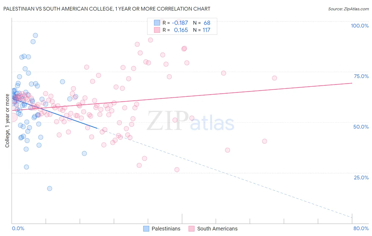 Palestinian vs South American College, 1 year or more