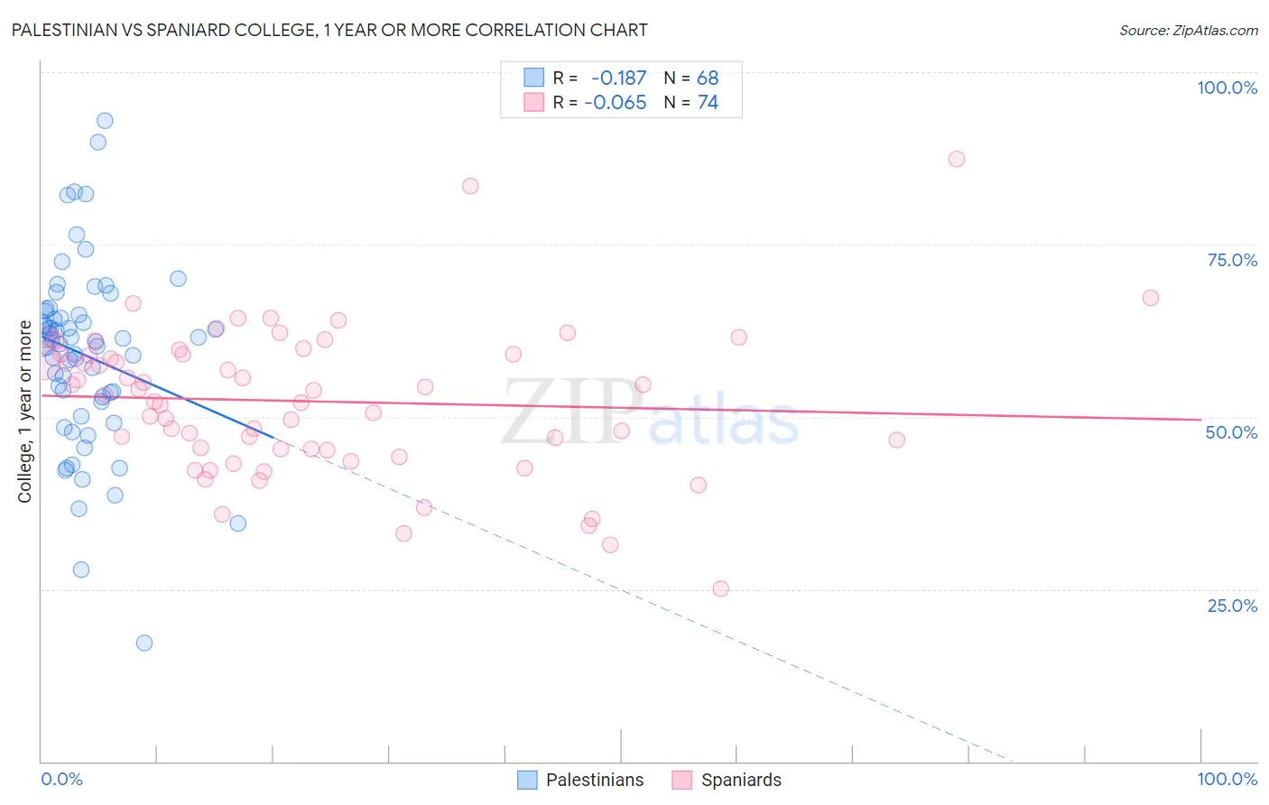 Palestinian vs Spaniard College, 1 year or more