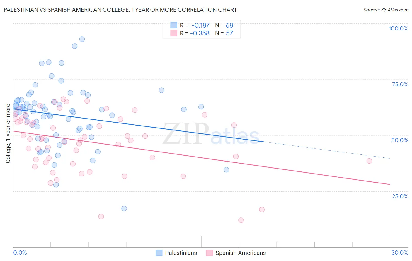 Palestinian vs Spanish American College, 1 year or more