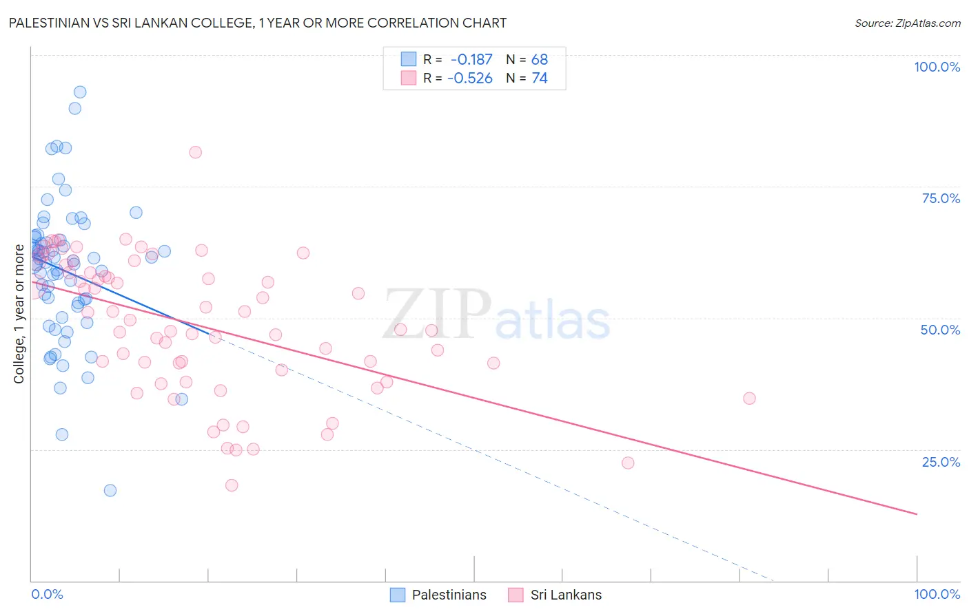 Palestinian vs Sri Lankan College, 1 year or more