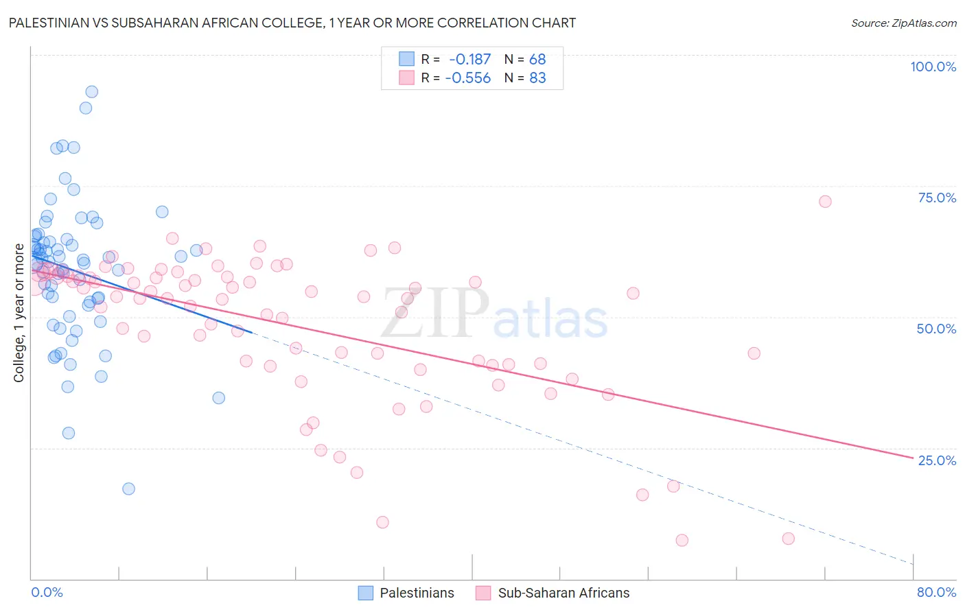 Palestinian vs Subsaharan African College, 1 year or more