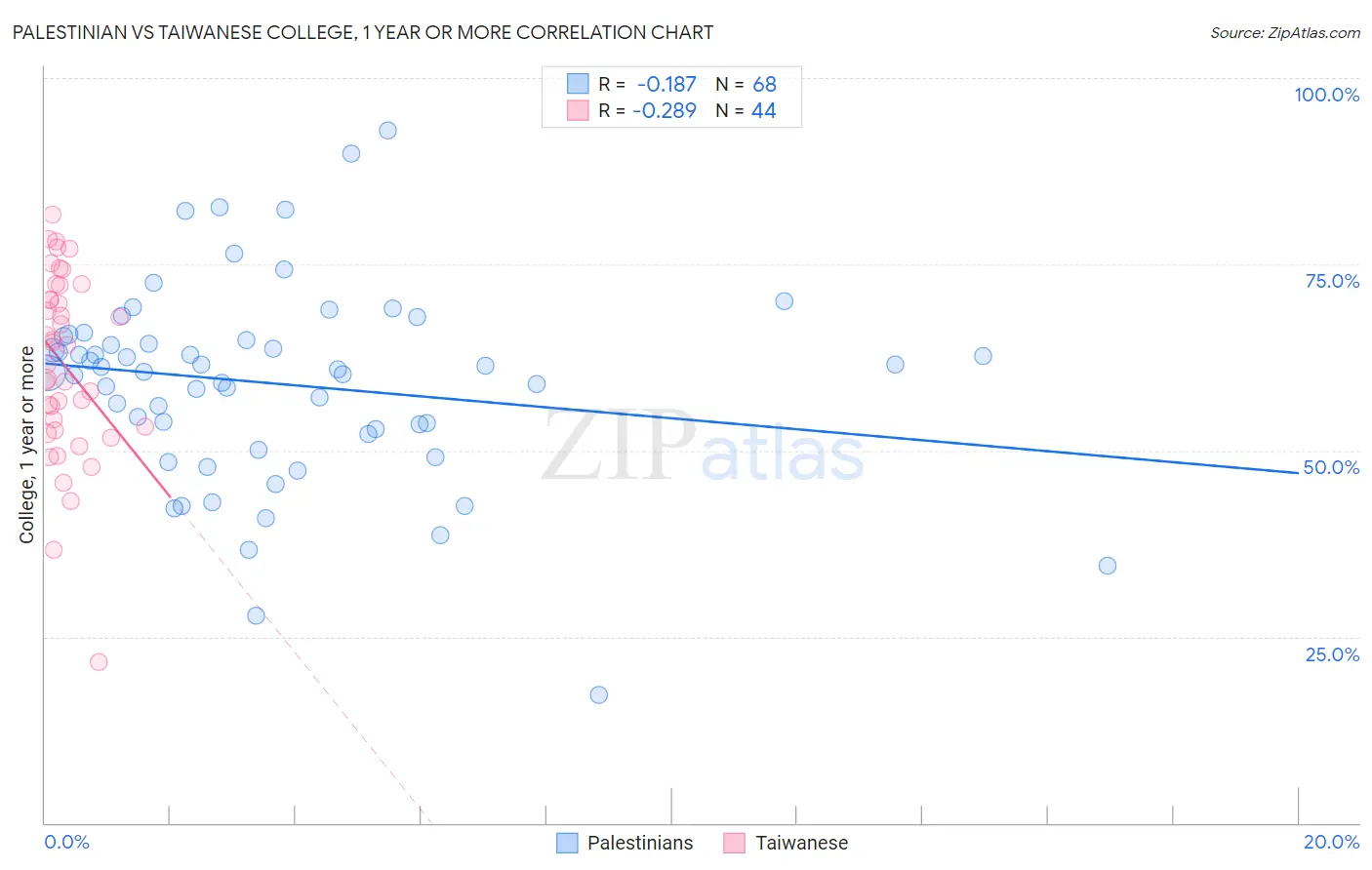 Palestinian vs Taiwanese College, 1 year or more