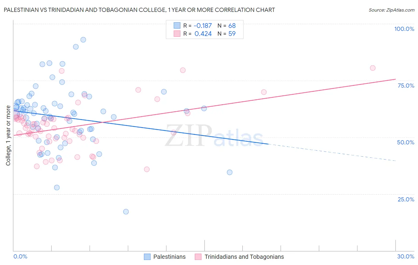 Palestinian vs Trinidadian and Tobagonian College, 1 year or more