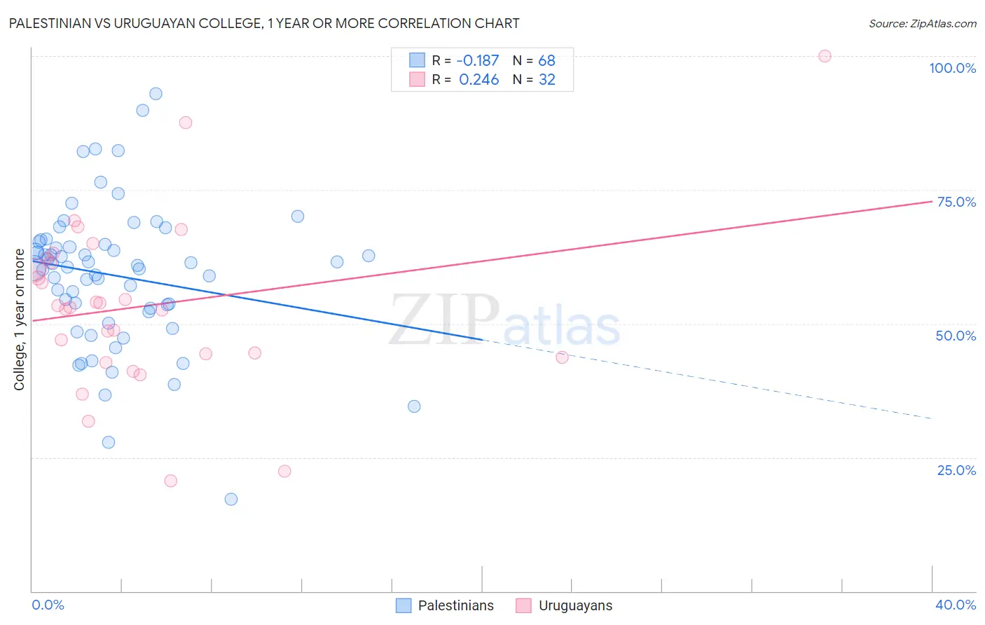 Palestinian vs Uruguayan College, 1 year or more