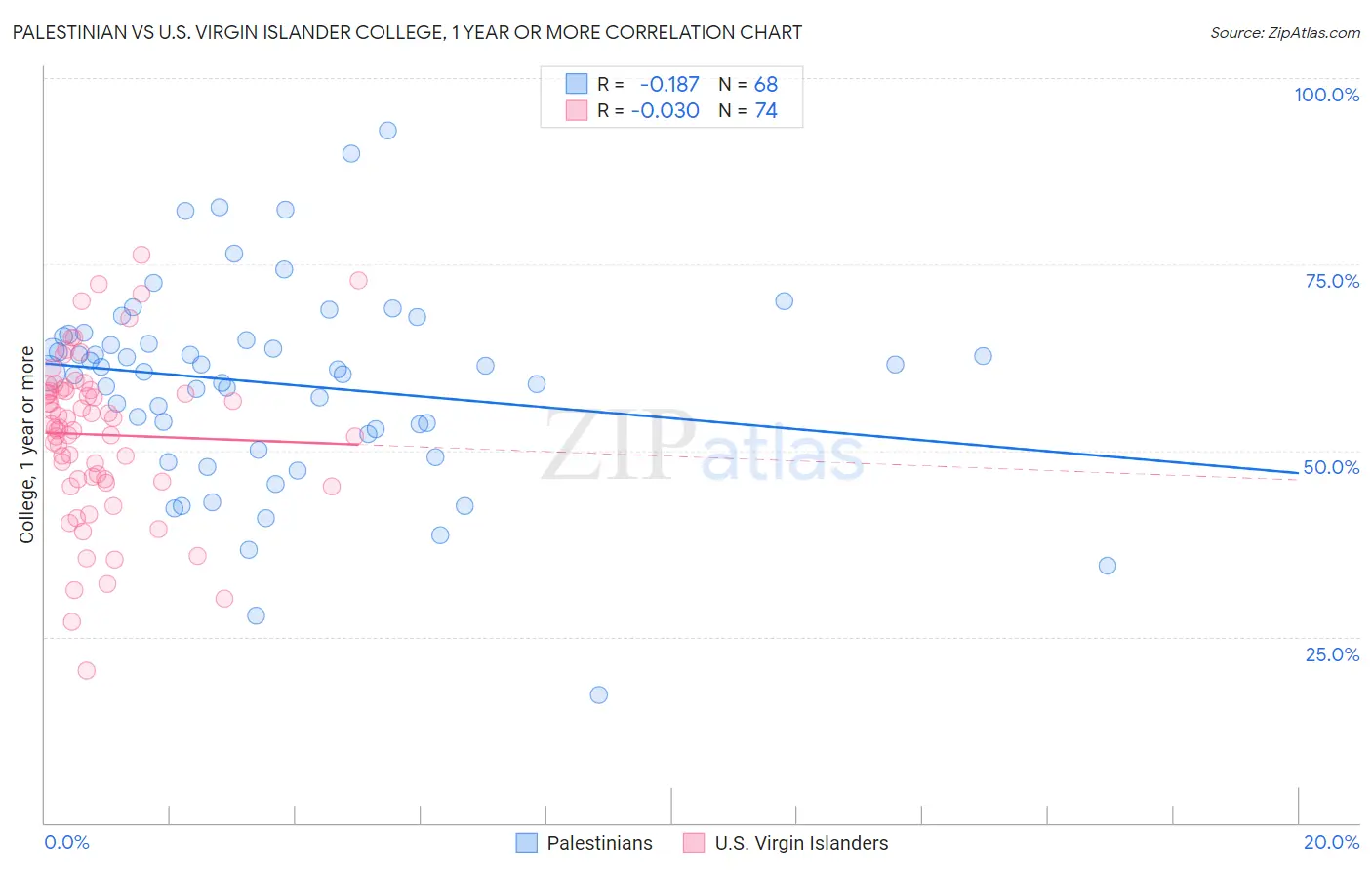 Palestinian vs U.S. Virgin Islander College, 1 year or more