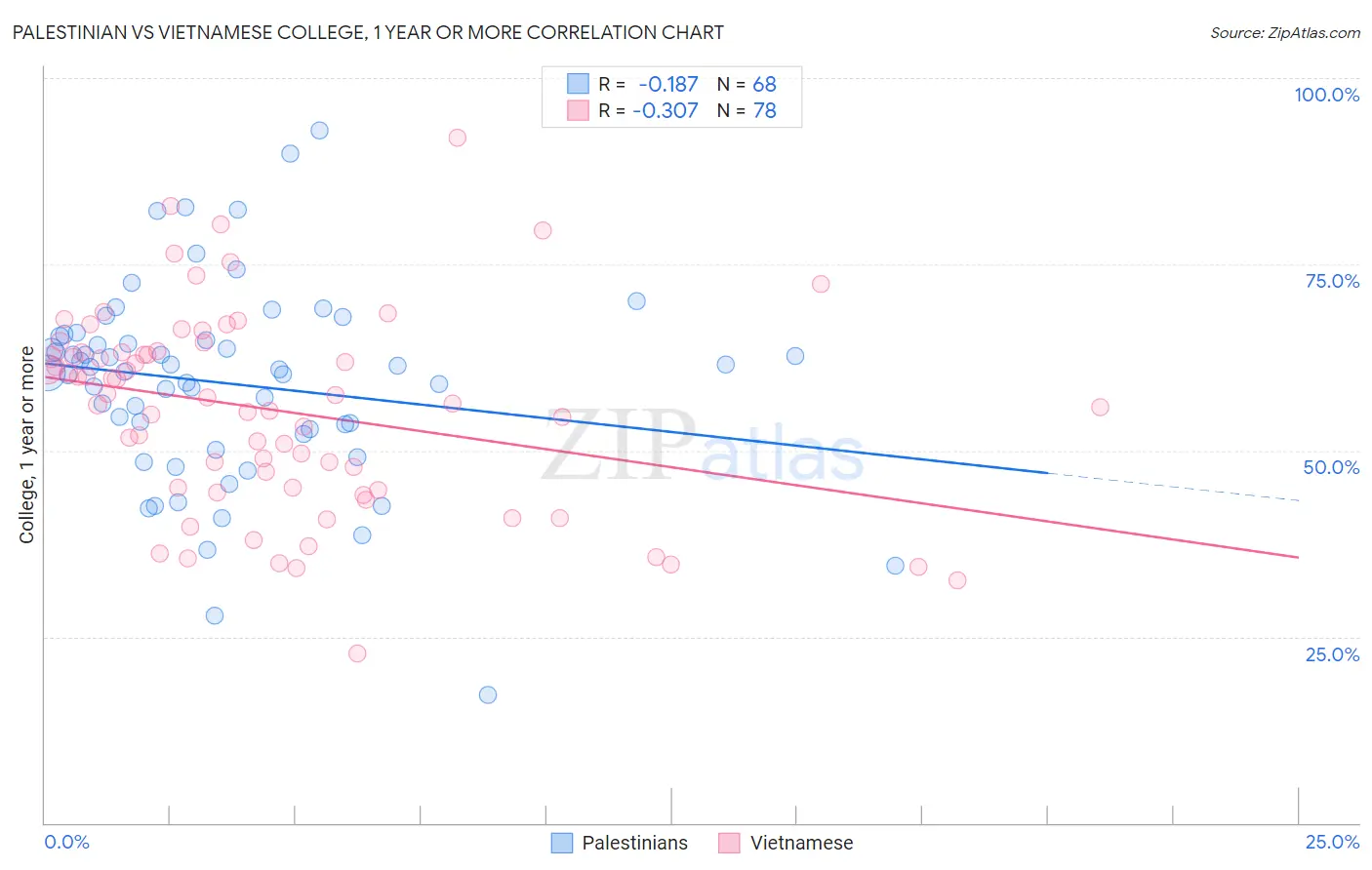 Palestinian vs Vietnamese College, 1 year or more