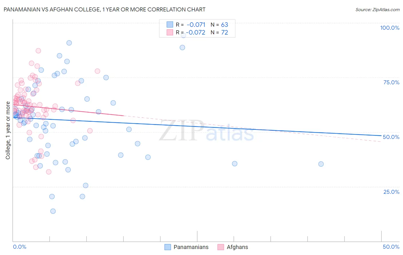 Panamanian vs Afghan College, 1 year or more