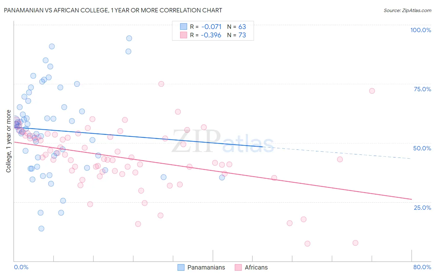 Panamanian vs African College, 1 year or more