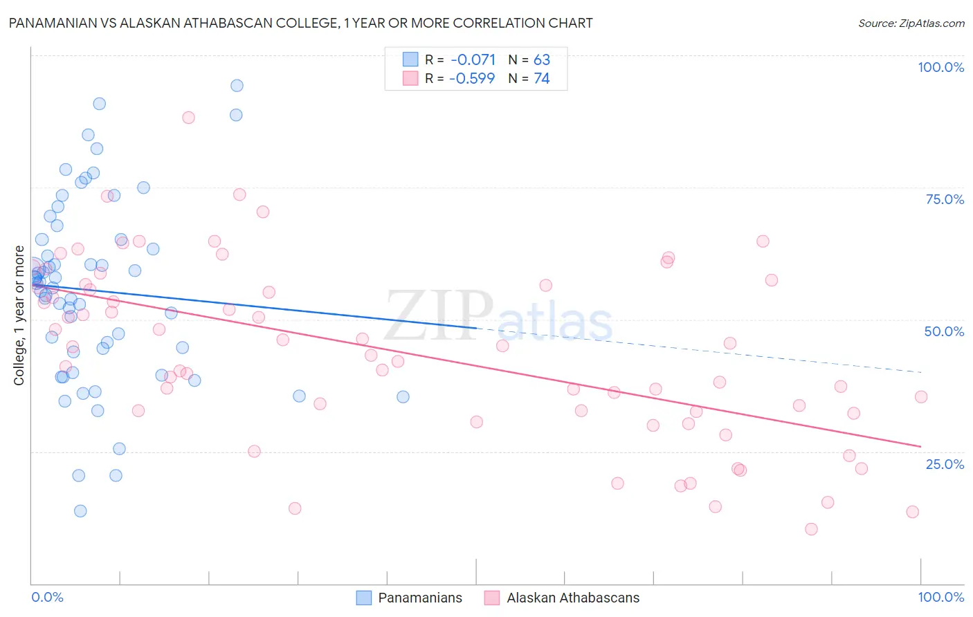 Panamanian vs Alaskan Athabascan College, 1 year or more