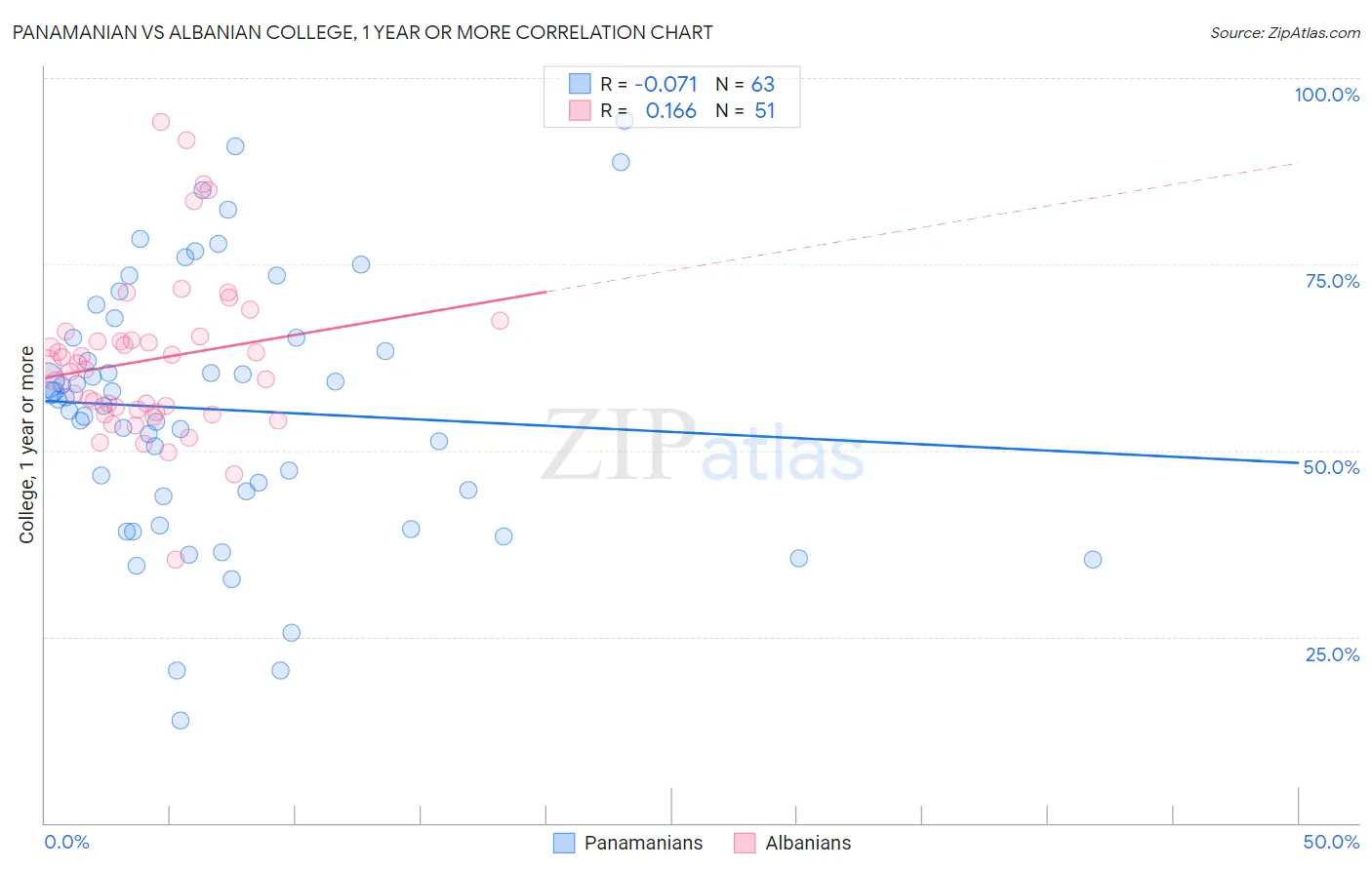 Panamanian vs Albanian College, 1 year or more