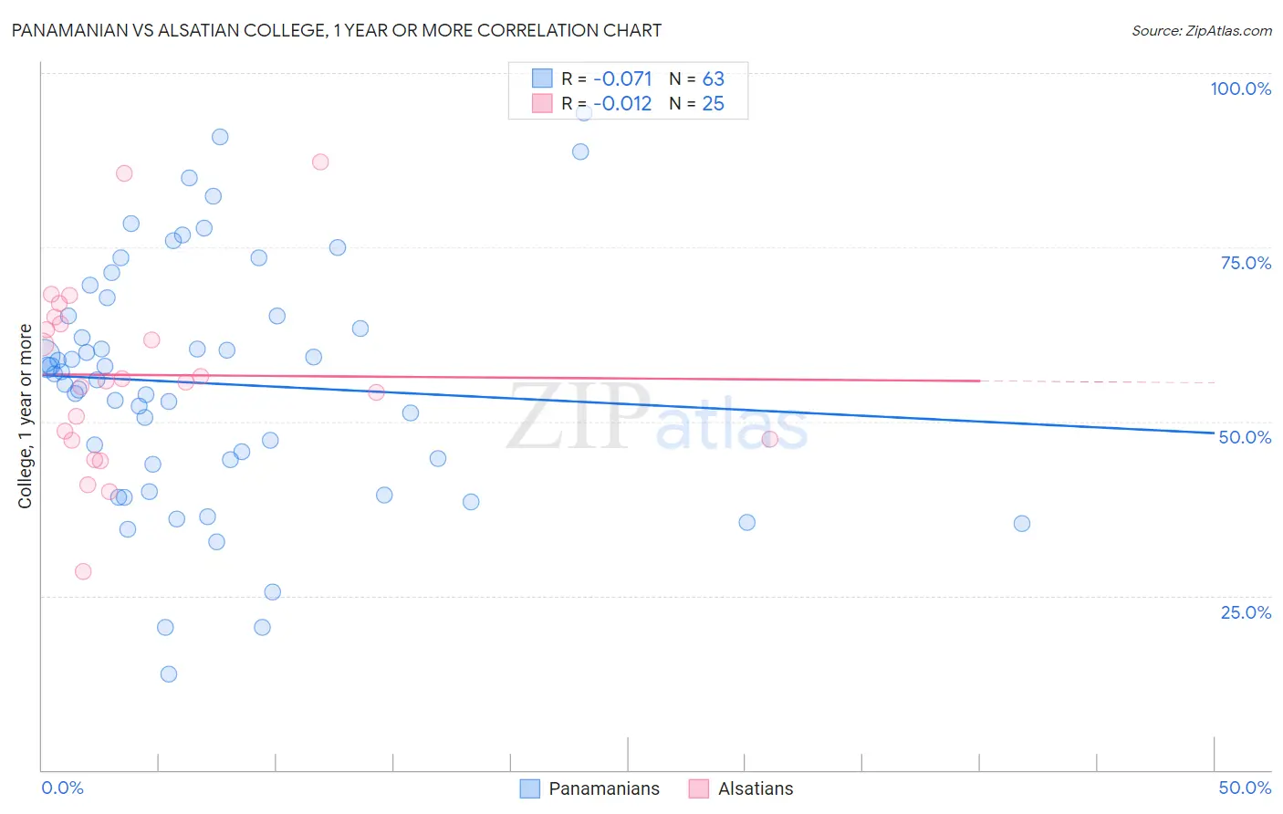 Panamanian vs Alsatian College, 1 year or more